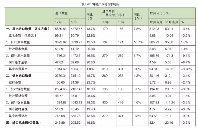 【头条】全面：2017年中国木材市场大数据汇总