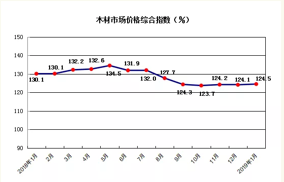 2019年01月中国木材市场价格指数（TPI）报告