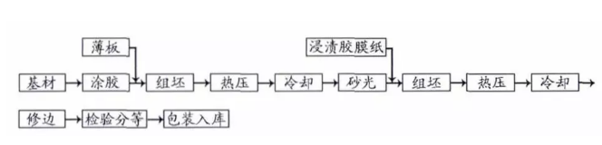 浸渍纸直贴工艺流程