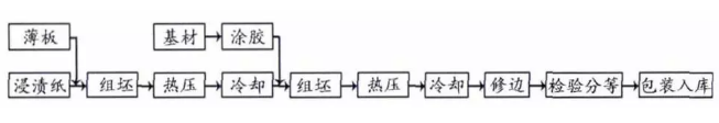浸渍纸直贴工艺流程