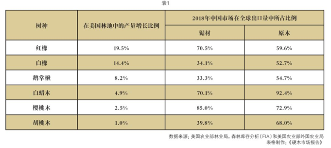 跳出25%：美国硬木在中国及东南亚还有哪些可能性？