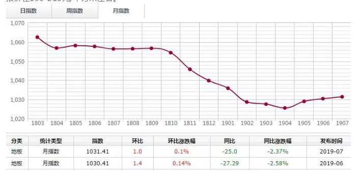 木材价格指数