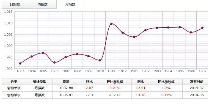 木材价格指数