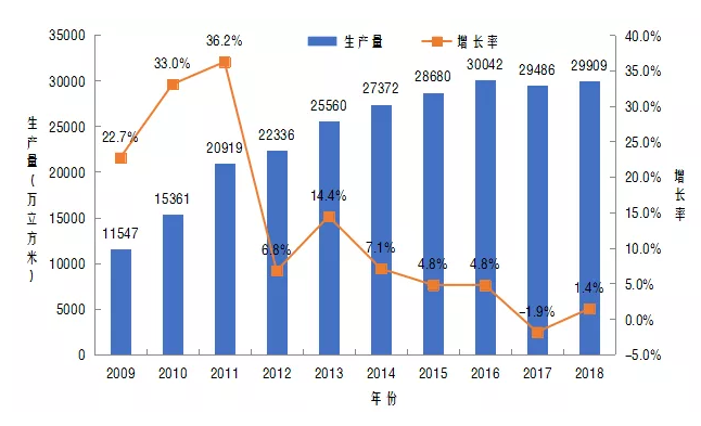 人造板产量小幅回升，消费首次负增长