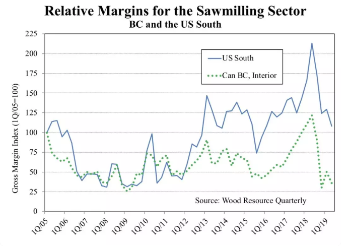 北美及欧洲锯木厂毛利率近期变化