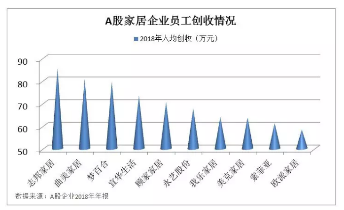 员工平均创收