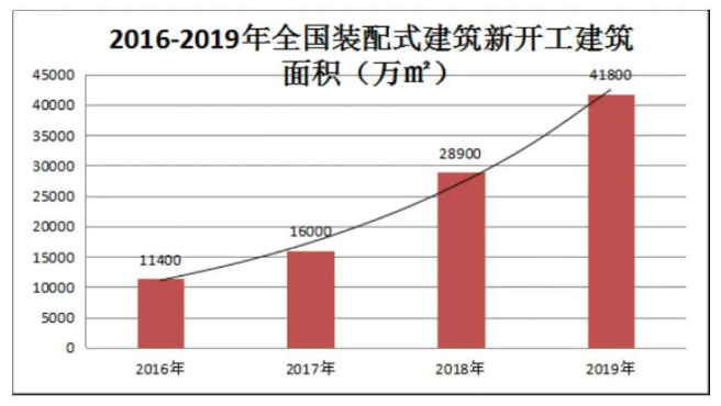 2016-2019年全国装配式建筑新开工建筑面积