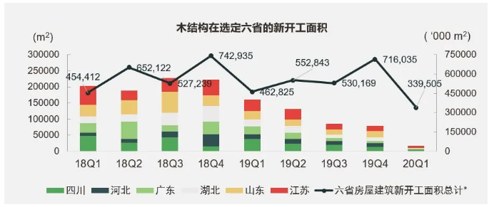 六省木结构的数据来自于调研数据，六省房屋建筑新开工面积总计的数据来自于国家数据网。