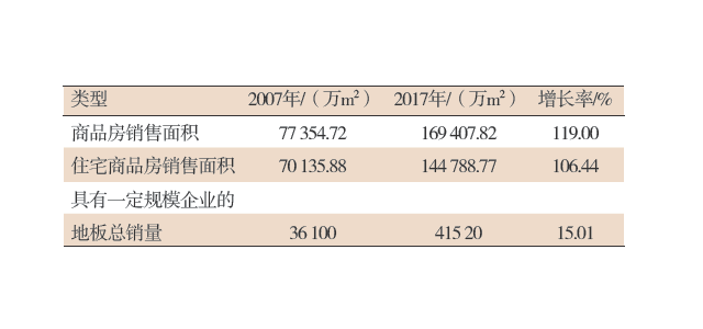 我国地板产业发展机遇和策略研究