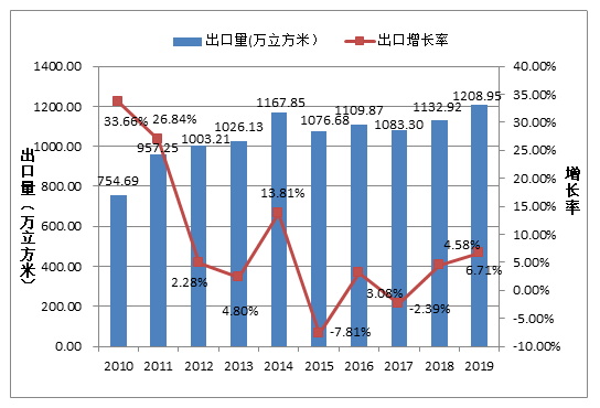 ͼ2 2010-2019йϰ