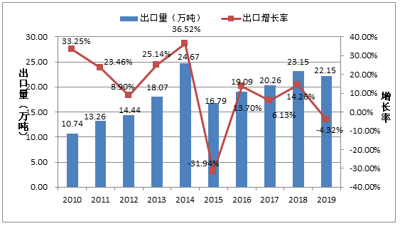 ͼ4 2010-2019ҹٻ