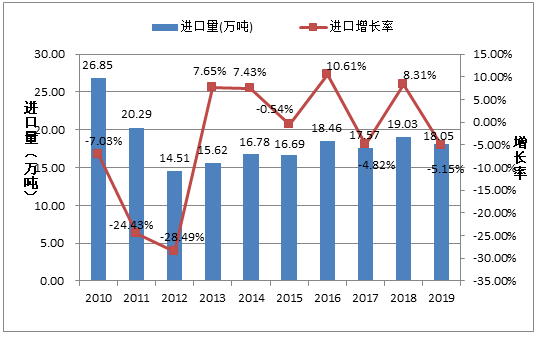 ͼ5 2010-2019йά