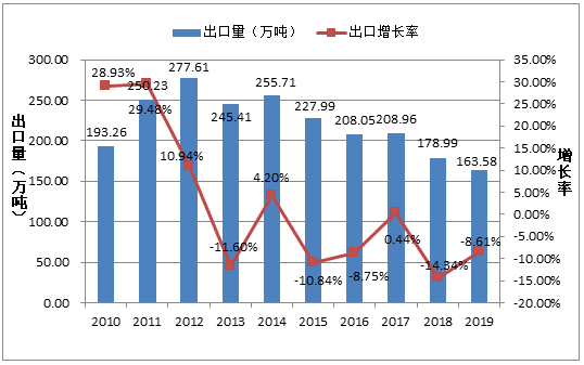 ͼ6 2010-2019йά