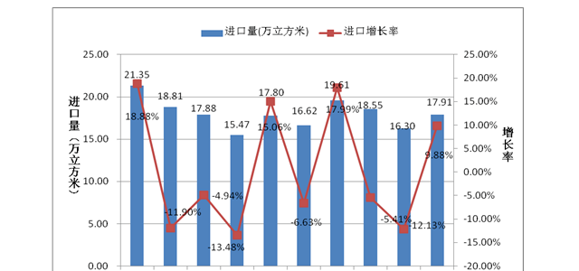 ​2019年我国人造板进出口贸易分析