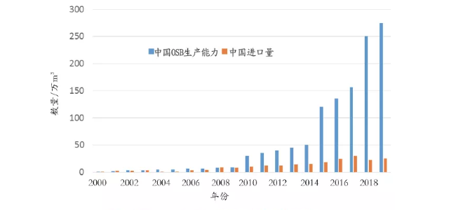 定向刨花板供给与需求均衡分析（下）
