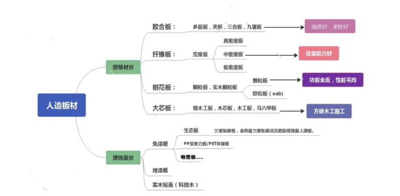 人造板材家族