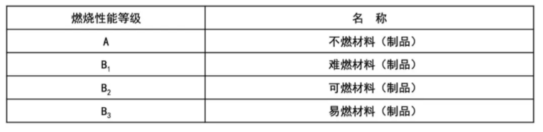 建筑材料及制品燃烧性能分级图片