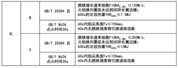 平板状难燃建筑材料及制品分级判据