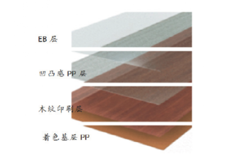 家居装饰材料研究“木制品用聚丙烯装饰膜的应用现状”