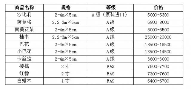 成本支撑，淡季下木材价格平稳过渡