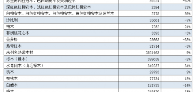 数据看市场：多个材种进口萎缩，木材人直呼太难了！