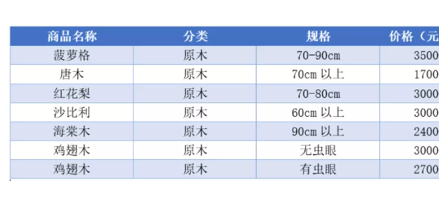 黎明前的黑暗？近期木材市场景气度仍显不足