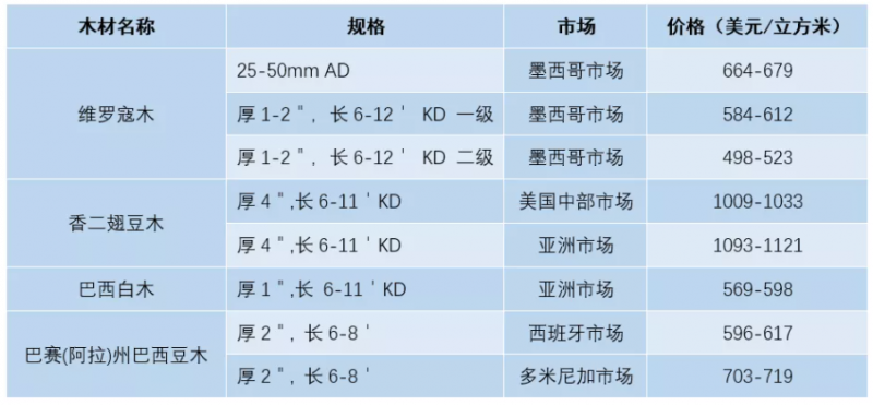 2021年8月秘鲁锯材出口 FOB价格