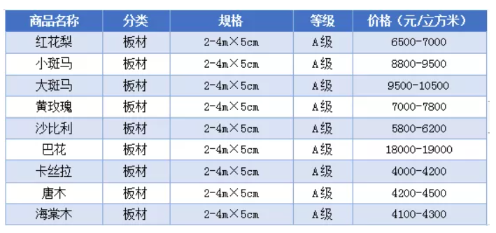 近期部分非洲材、巴新材市场价格