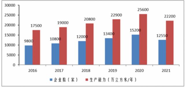 2021年度中国胶合板生产能力变化情况及趋势研判